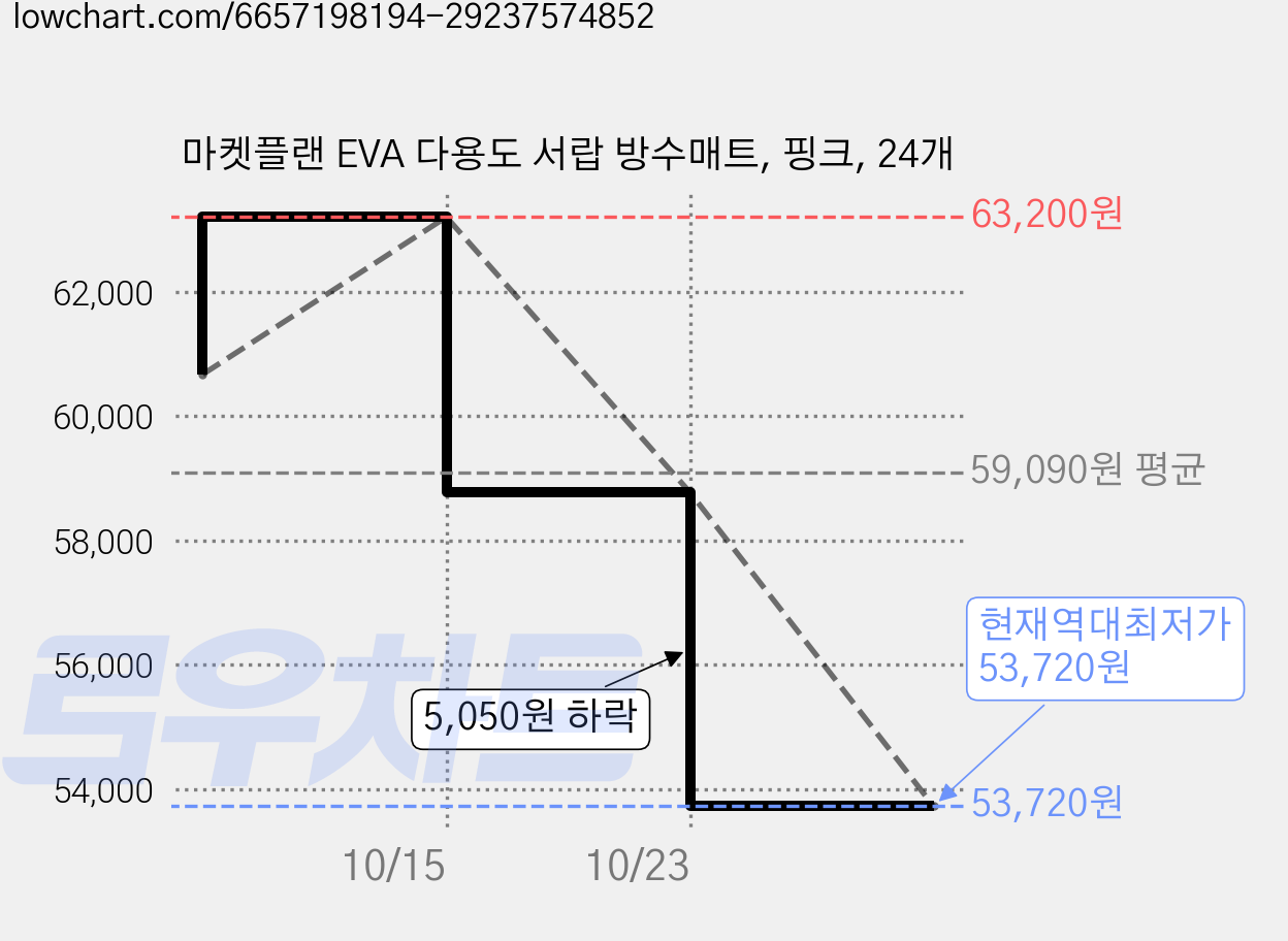 마켓플랜 EVA 다용도 서랍 방수매트, 핑크, 24개 가격 변동 차트, 현재가 53,720원, 역대최저가