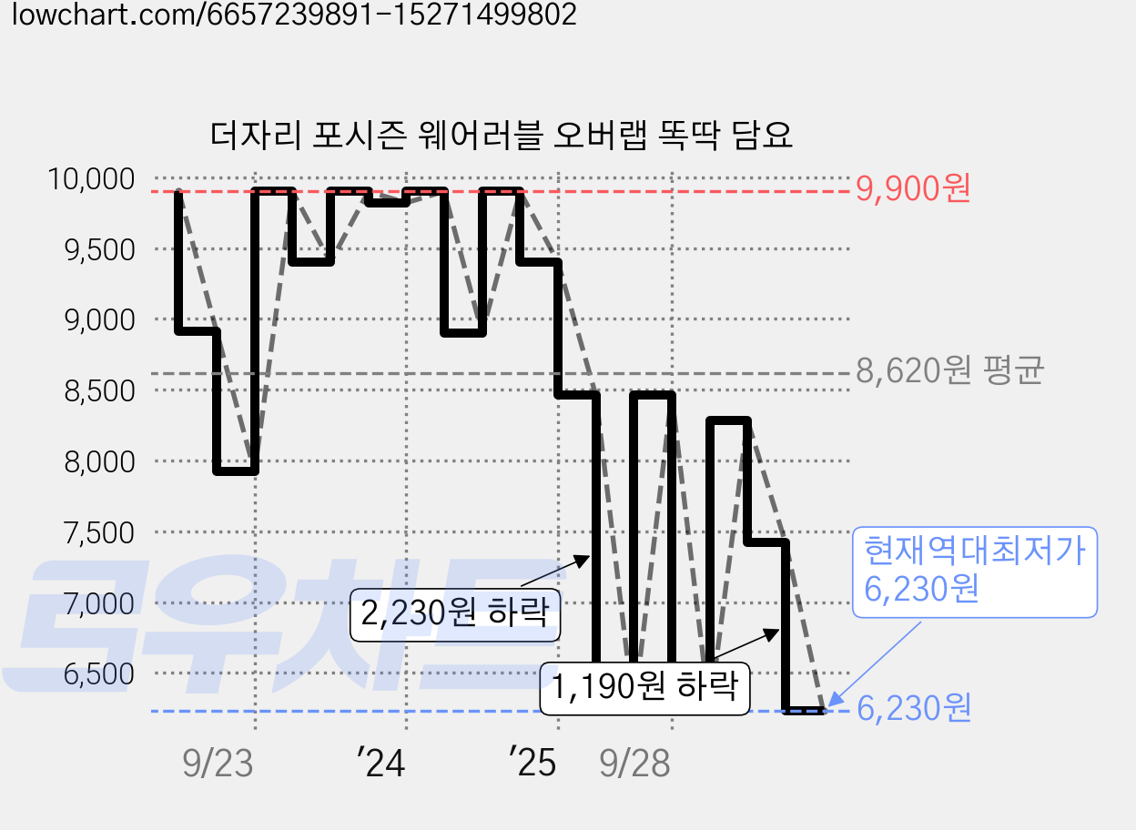 더자리 포시즌 웨어러블 오버랩 똑딱 담요 가격 변동 차트, 현재가 6,230원, 역대최저가