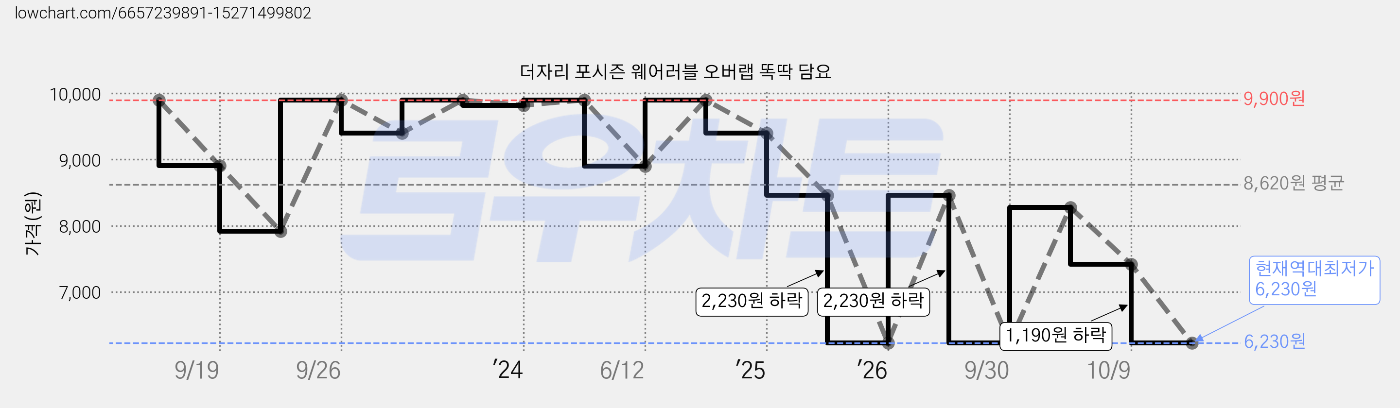더자리 포시즌 웨어러블 오버랩 똑딱 담요 가격 변동 차트, 현재가 6,230원, 역대최저가