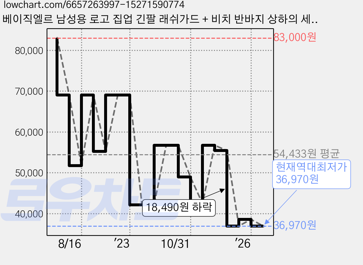베이직엘르 남성용 로고 집업 긴팔 래쉬가드 + 비치 반바지 상하의 세트 BEM-V917B+BEM-V918B 가격 변동 차트, 현재가 36,970원, 역대최저가