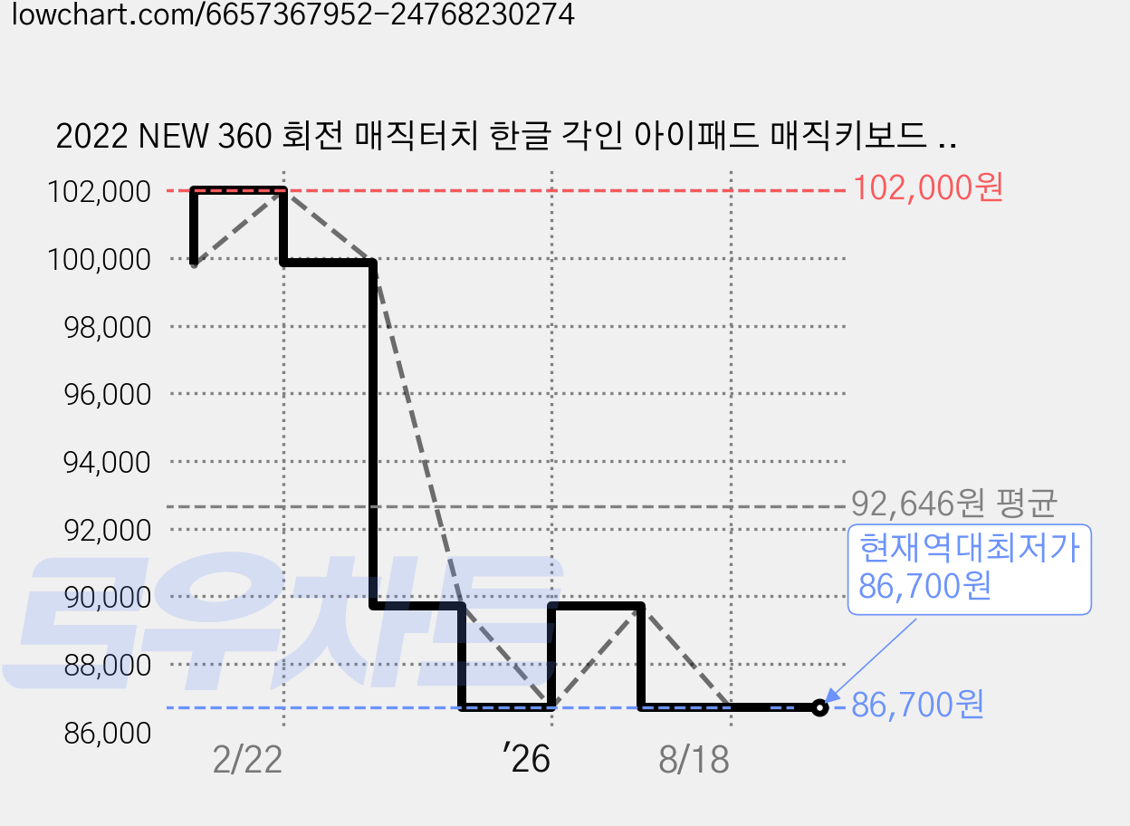 2022 NEW 360 회전 매직터치 한글 각인 아이패드 매직키보드 케이스 레인보우칼라 백라이트 키보드 케이스 10.9 11 12.9 미니 6 세대, 미니6/7세대, 실버 가격 변동 차트, 현재가 86,700원, 역대최저가