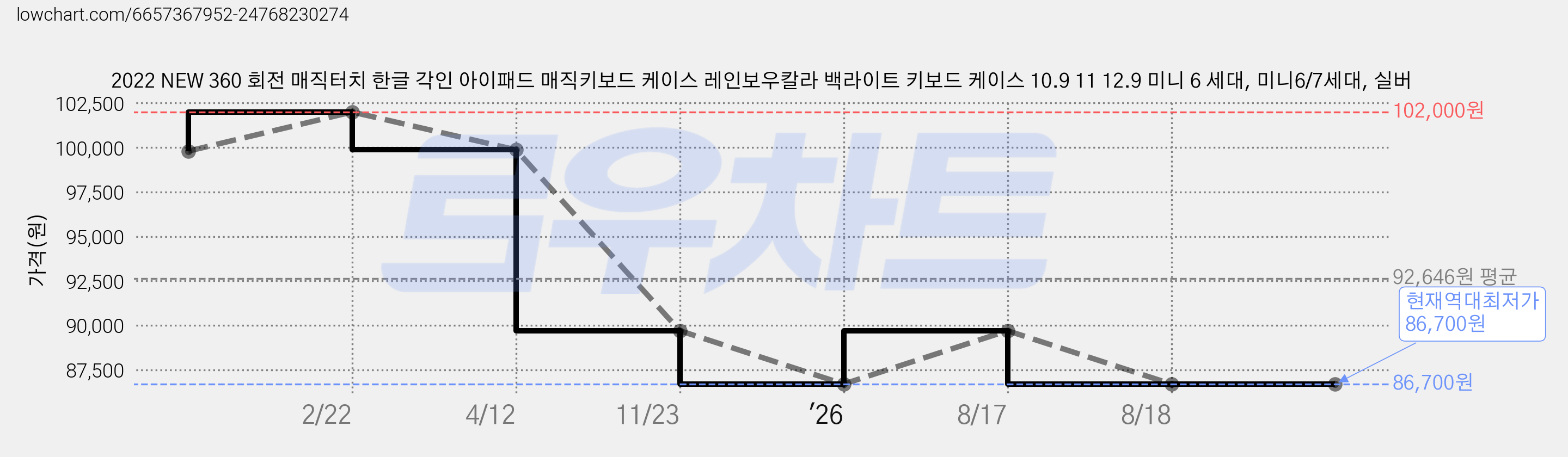 2022 NEW 360 회전 매직터치 한글 각인 아이패드 매직키보드 케이스 레인보우칼라 백라이트 키보드 케이스 10.9 11 12.9 미니 6 세대, 미니6/7세대, 실버 가격 변동 차트, 현재가 86,700원, 역대최저가