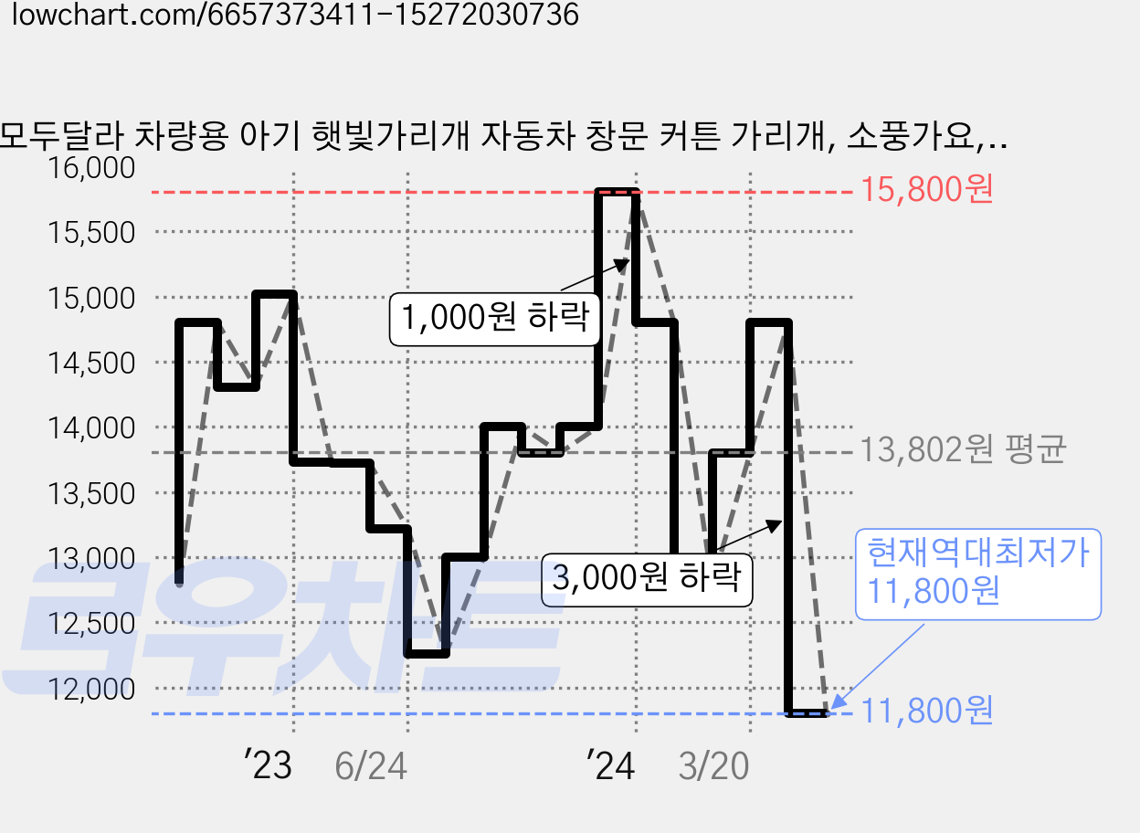 모두달라 차량용 아기 햇빛가리개 자동차 창문 커튼 가리개, 소풍가요, 1개 가격 변동 차트, 현재가 11,800원, 역대최저가