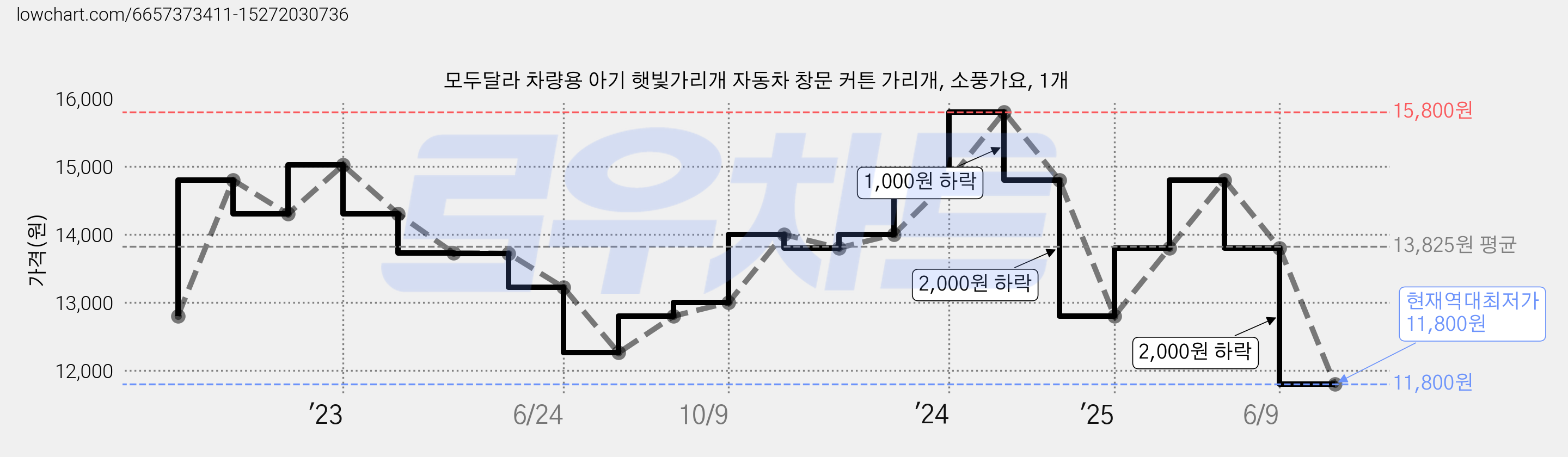 모두달라 차량용 아기 햇빛가리개 자동차 창문 커튼 가리개, 소풍가요, 1개 가격 변동 차트, 현재가 11,800원, 역대최저가