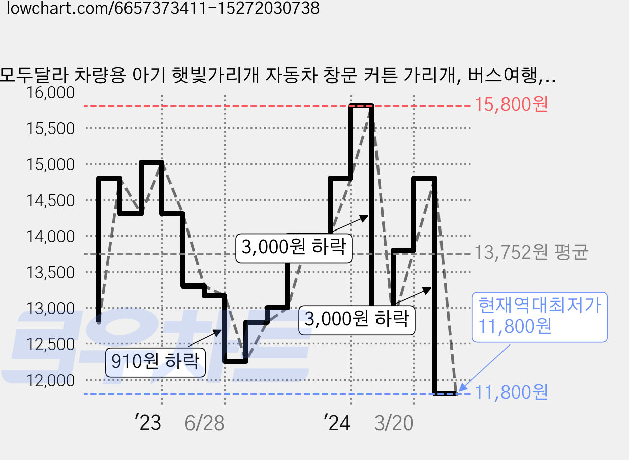 모두달라 차량용 아기 햇빛가리개 자동차 창문 커튼 가리개, 버스여행, 1개 가격 변동 차트, 현재가 11,800원, 역대최저가