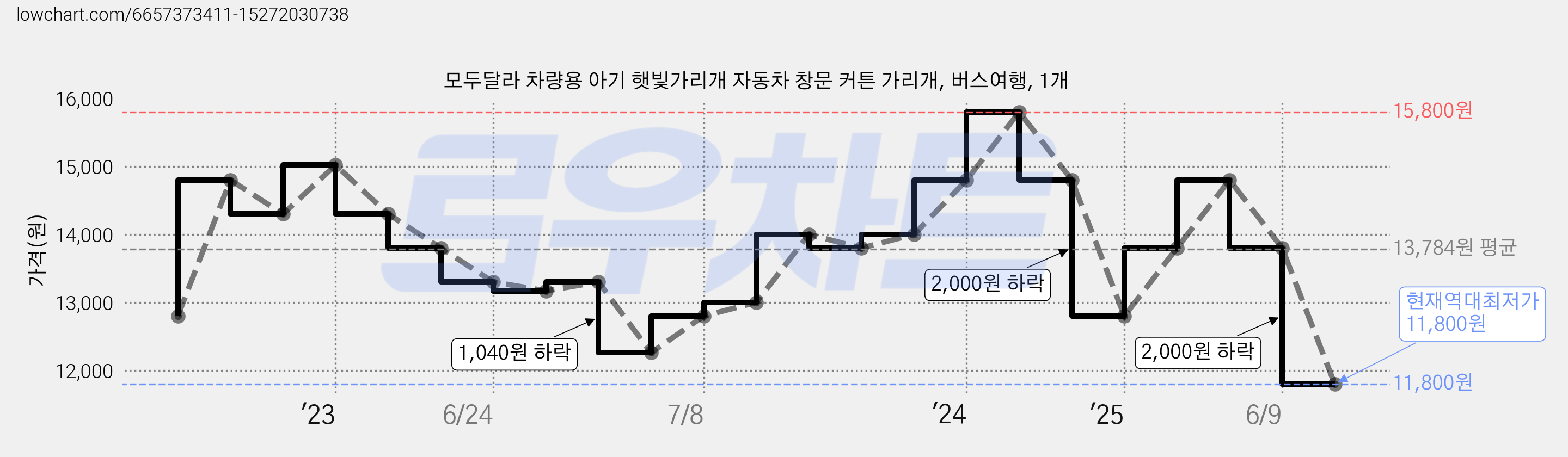 모두달라 차량용 아기 햇빛가리개 자동차 창문 커튼 가리개, 버스여행, 1개 가격 변동 차트, 현재가 11,800원, 역대최저가