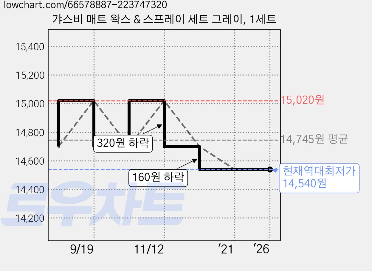 갸스비 매트 왁스 & 스프레이 세트 그레이, 1세트 가격 변동 차트, 현재가 14,540원, 역대최저가