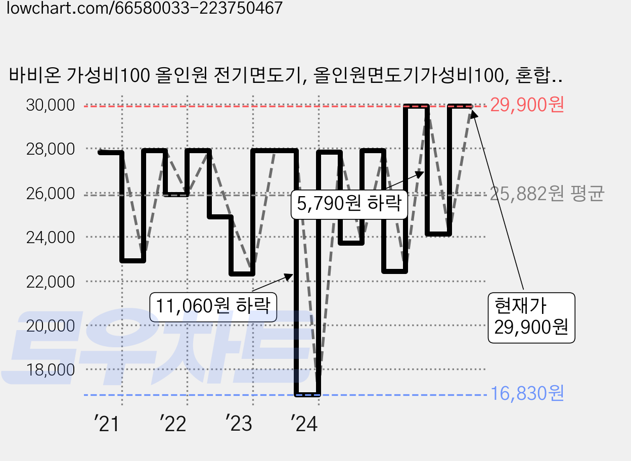 바비온 가성비100 올인원 전기면도기, 올인원면도기가성비100, 혼합색상 가격 변동 차트, 현재가 29,900원, 관측 최저가 16,740원