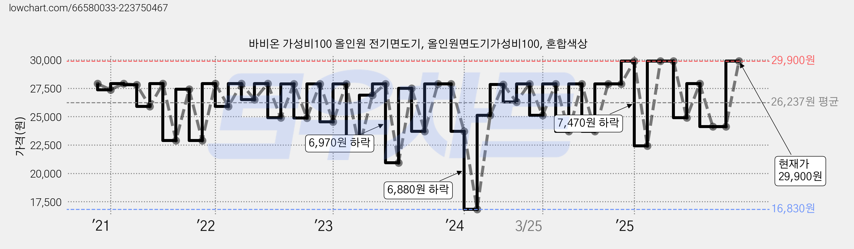 바비온 가성비100 올인원 전기면도기, 올인원면도기가성비100, 혼합색상 가격 변동 차트, 현재가 29,900원, 관측 최저가 16,740원