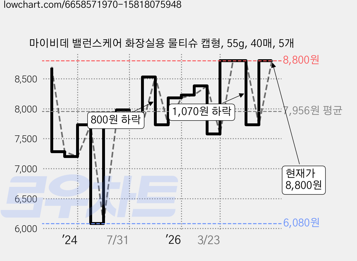 마이비데 밸런스케어 화장실용 물티슈 캡형, 55g, 40매, 5개 가격 변동 차트, 현재가 8,800원, 관측 최저가 6,080원