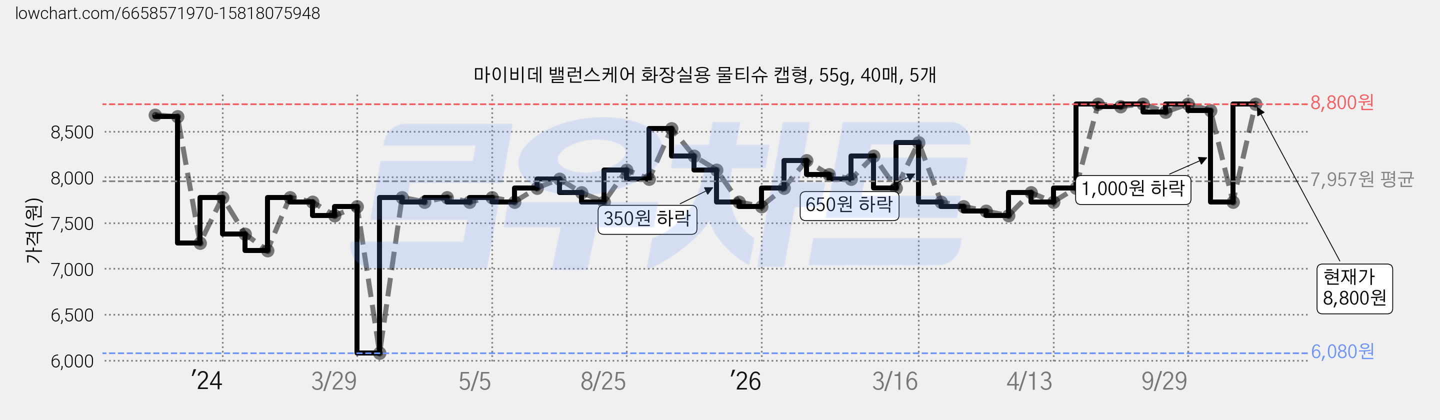마이비데 밸런스케어 화장실용 물티슈 캡형, 55g, 40매, 5개 가격 변동 차트, 현재가 8,800원, 관측 최저가 6,080원