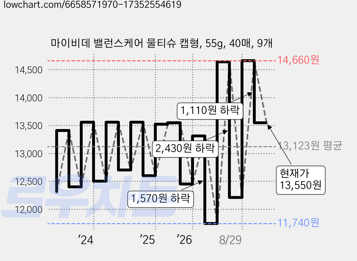 마이비데 밸런스케어 물티슈 캡형, 55g, 40매, 9개 가격 변동 차트, 현재가 13,550원, 관측 최저가 11,740원