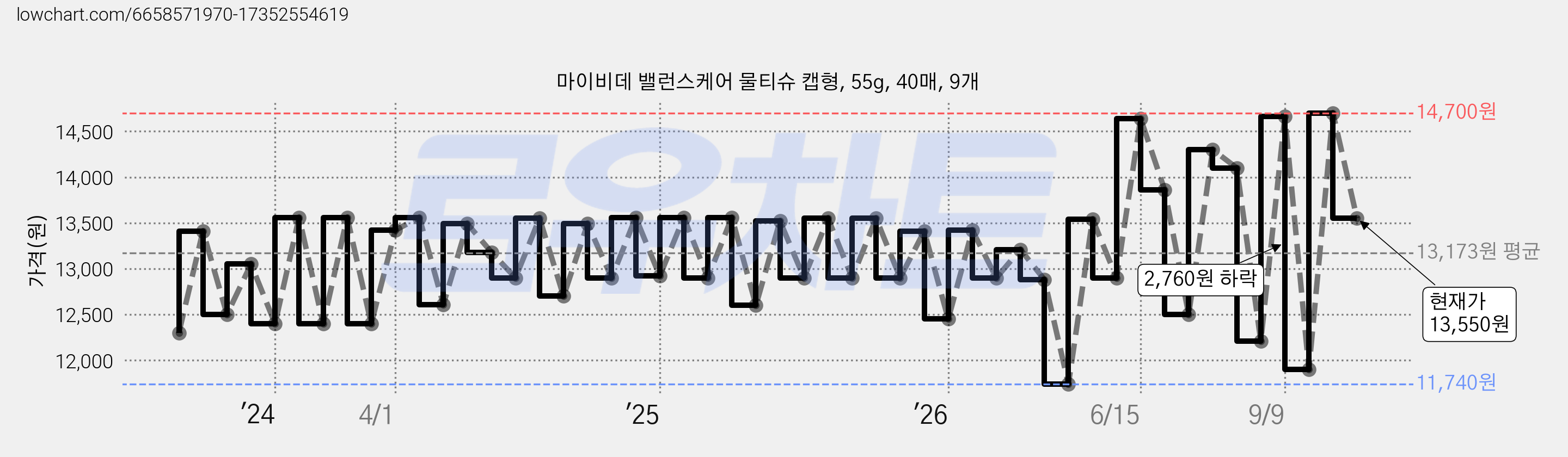 마이비데 밸런스케어 물티슈 캡형, 55g, 40매, 9개 가격 변동 차트, 현재가 13,550원, 관측 최저가 11,740원