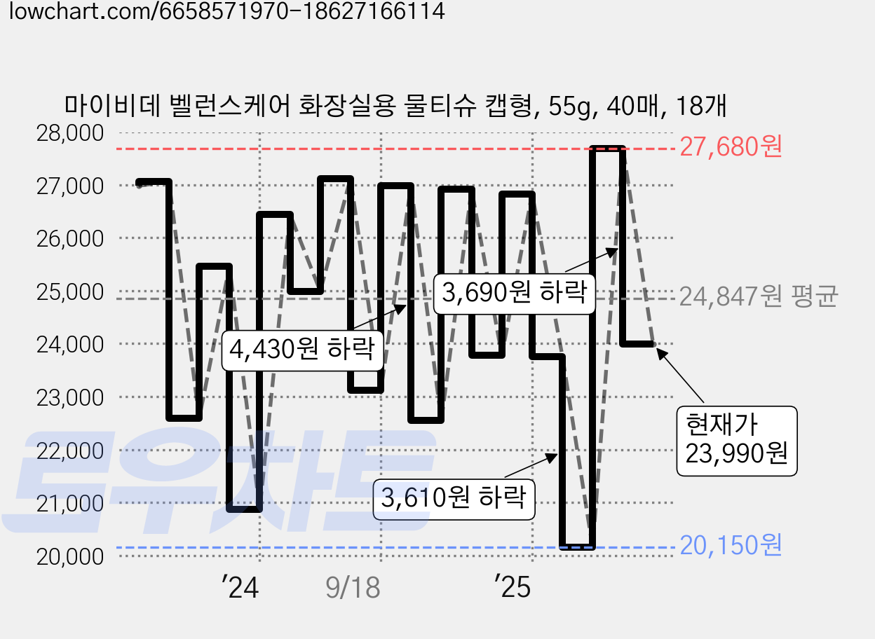 마이비데 벨런스케어 화장실용 물티슈 캡형, 55g, 40매, 18개 가격 변동 차트, 현재가 23,990원, 관측 최저가 20,150원