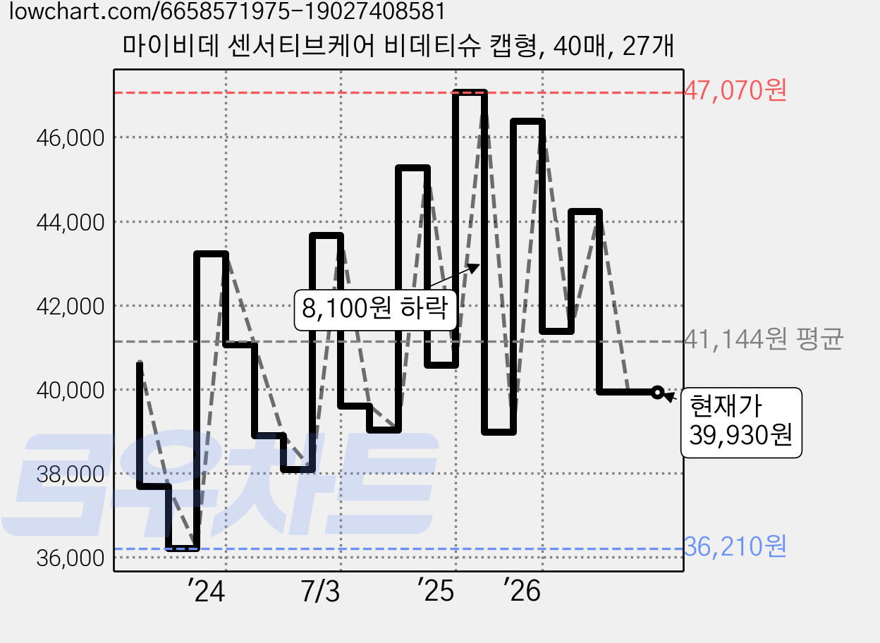 마이비데 센서티브케어 비데티슈 캡형, 40매, 27개 가격 변동 차트, 현재가 39,930원, 관측 최저가 36,210원