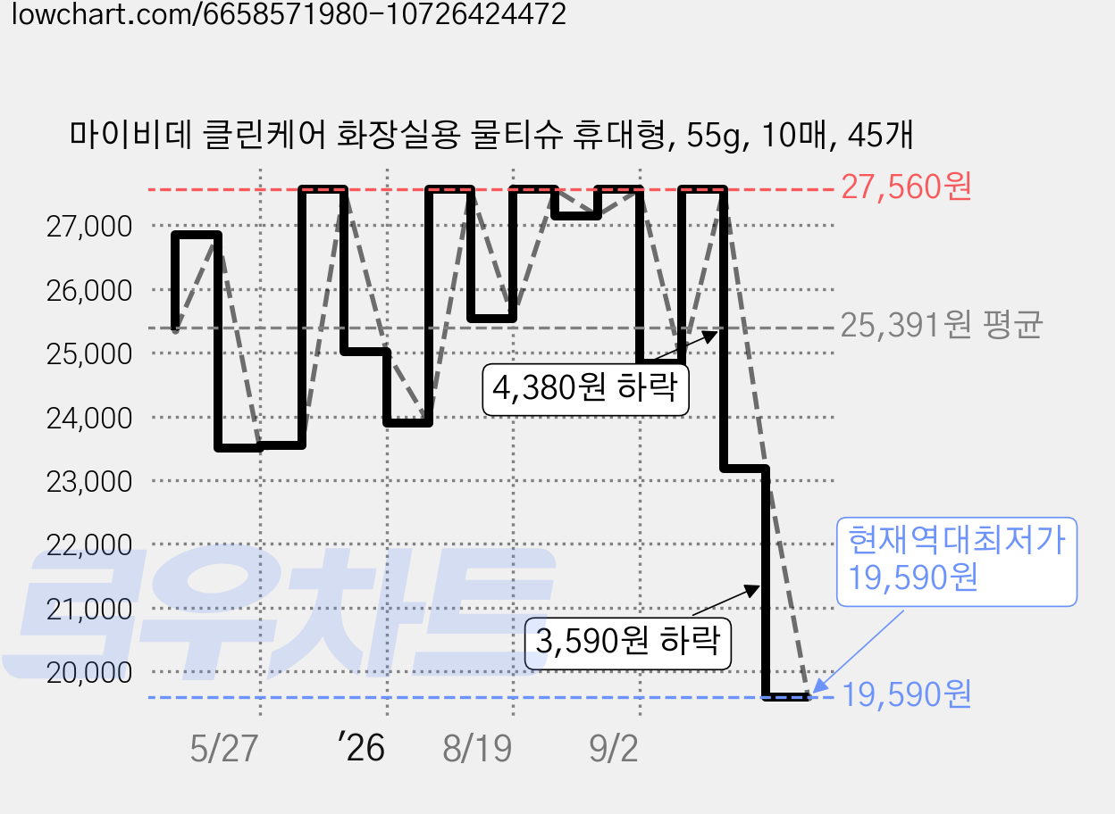 마이비데 클린케어 화장실용 물티슈 휴대형, 55g, 10매, 45개 가격 변동 차트, 현재가 19,590원, 역대최저가