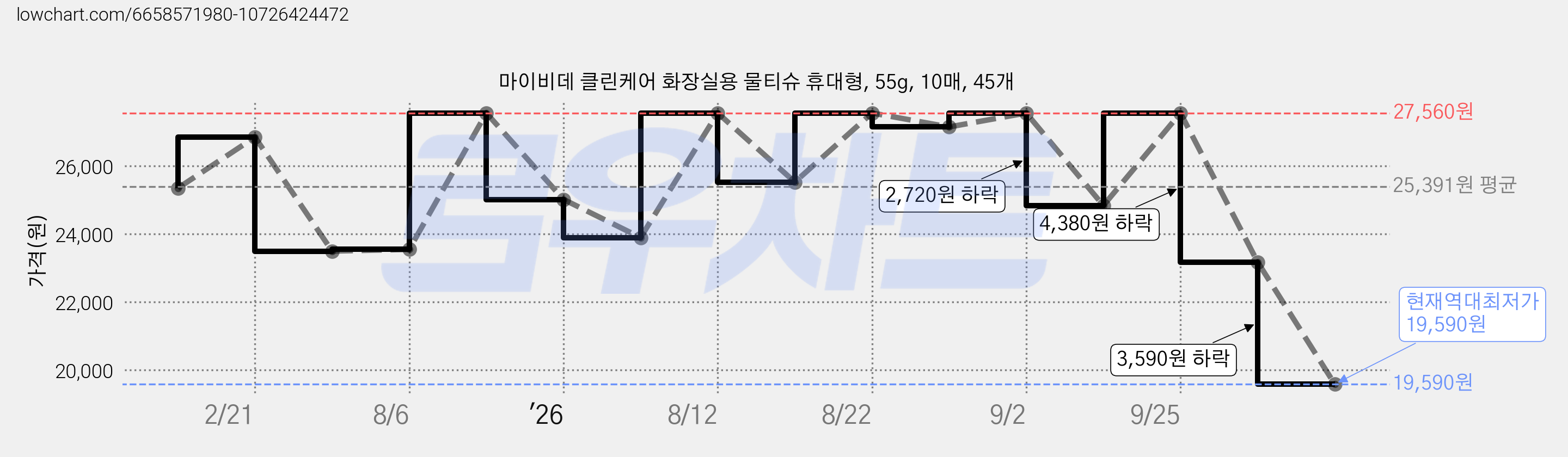 마이비데 클린케어 화장실용 물티슈 휴대형, 55g, 10매, 45개 가격 변동 차트, 현재가 19,590원, 역대최저가
