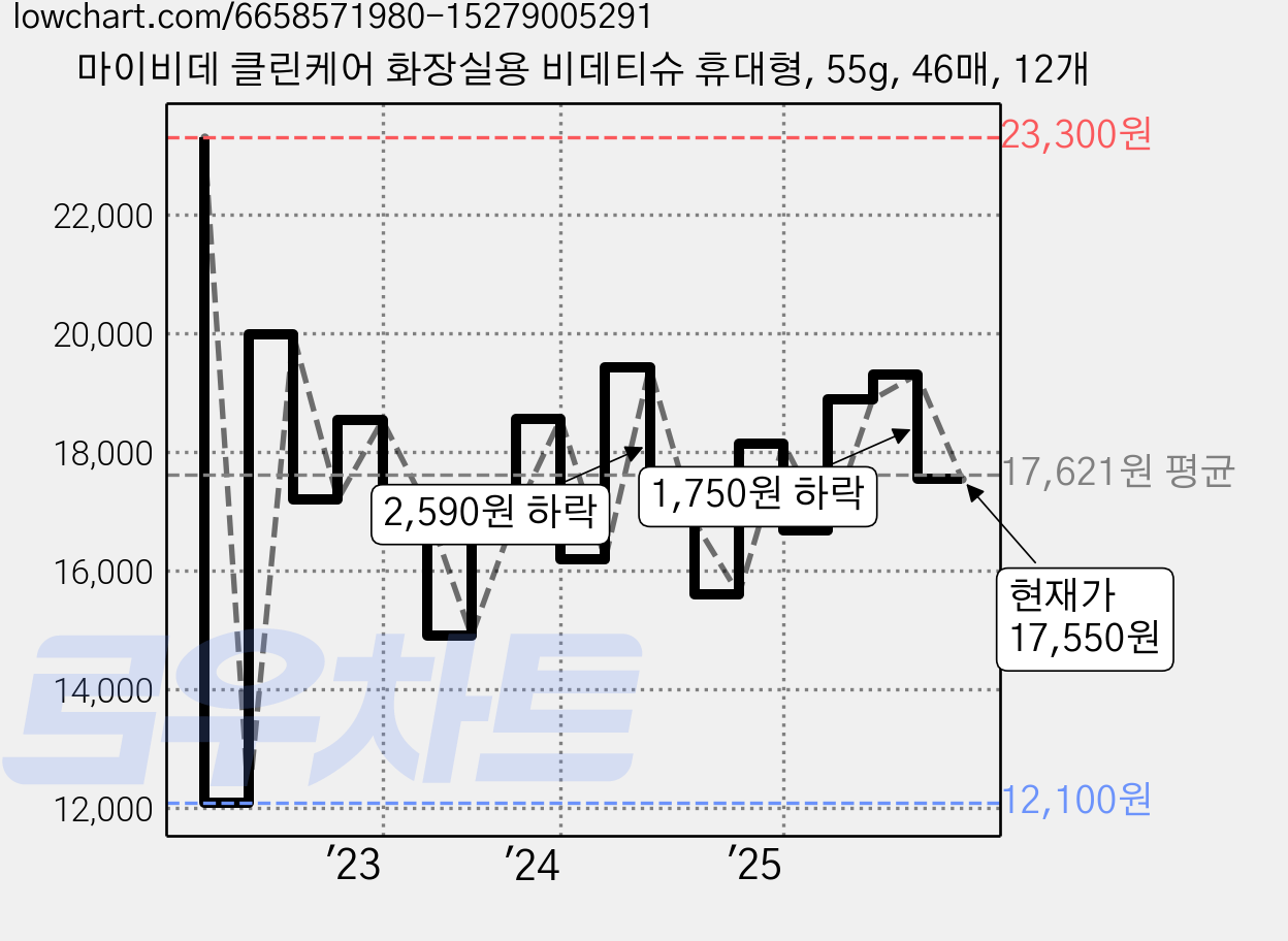 마이비데 클린케어 화장실용 비데티슈 휴대형, 55g, 46매, 12개 가격 변동 차트, 현재가 17,550원, 관측 최저가 12,100원