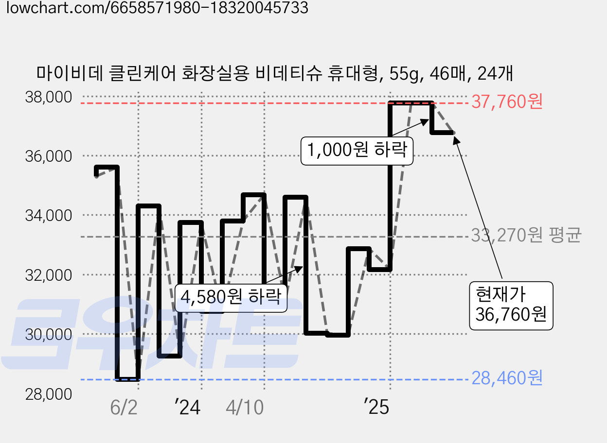 마이비데 클린케어 화장실용 비데티슈 휴대형, 55g, 46매, 24개 가격 변동 차트, 현재가 36,760원, 관측 최저가 27,170원