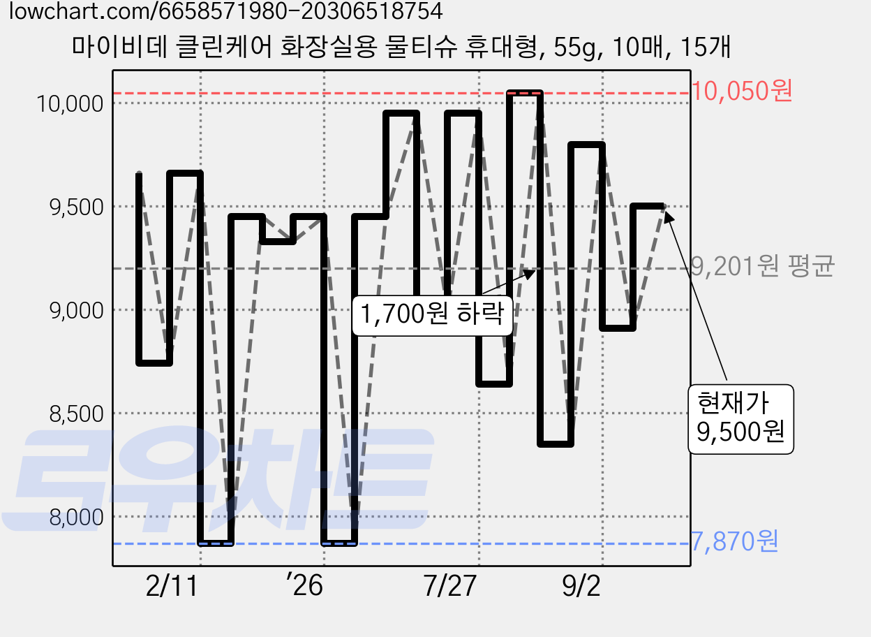 마이비데 클린케어 화장실용 물티슈 휴대형, 55g, 10매, 15개 가격 변동 차트, 현재가 9,500원, 관측 최저가 7,870원