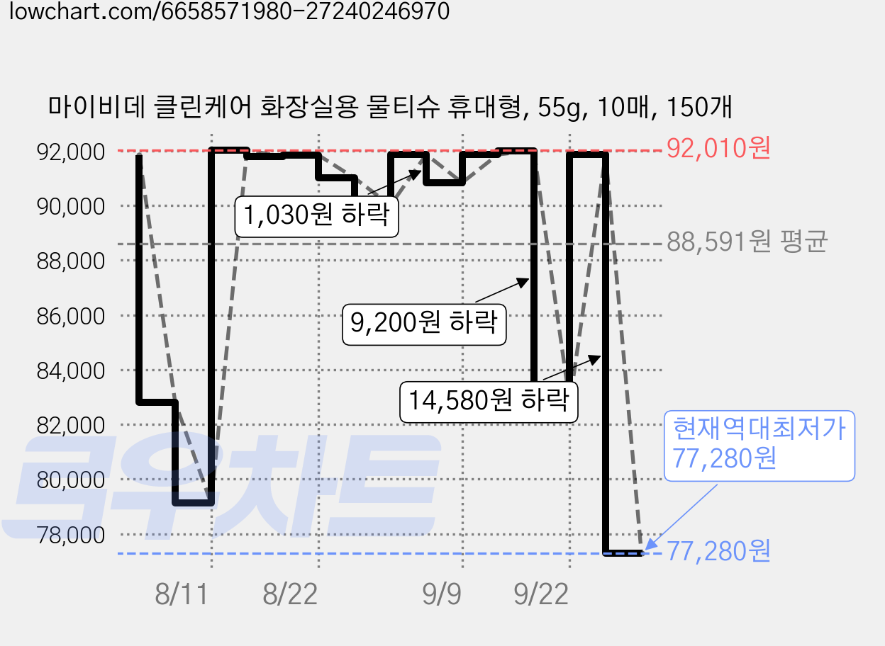 마이비데 클린케어 화장실용 물티슈 휴대형, 55g, 10매, 150개 가격 변동 차트, 현재가 77,280원, 역대최저가