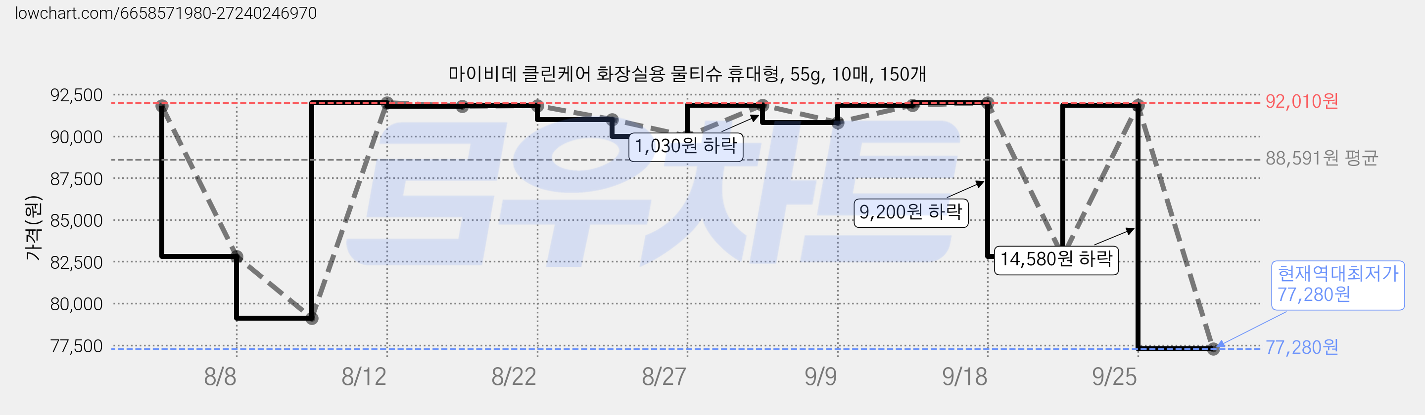 마이비데 클린케어 화장실용 물티슈 휴대형, 55g, 10매, 150개 가격 변동 차트, 현재가 77,280원, 역대최저가