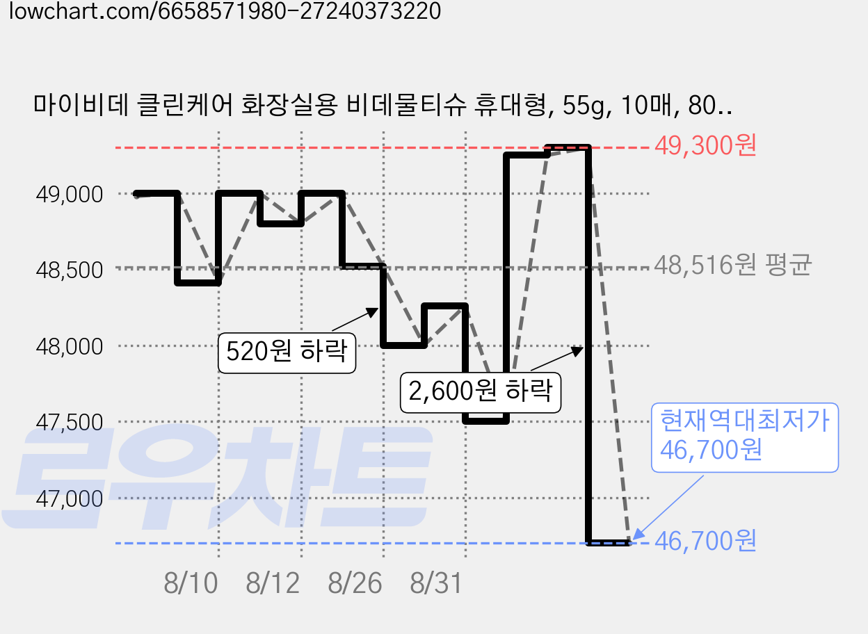 마이비데 클린케어 화장실용 비데물티슈 휴대형, 55g, 10매, 80개 가격 변동 차트, 현재가 46,700원, 역대최저가