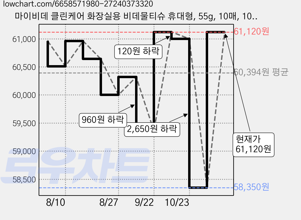 마이비데 클린케어 화장실용 비데물티슈 휴대형, 55g, 10매, 100개 가격 변동 차트, 현재가 61,120원, 관측 최저가 58,350원