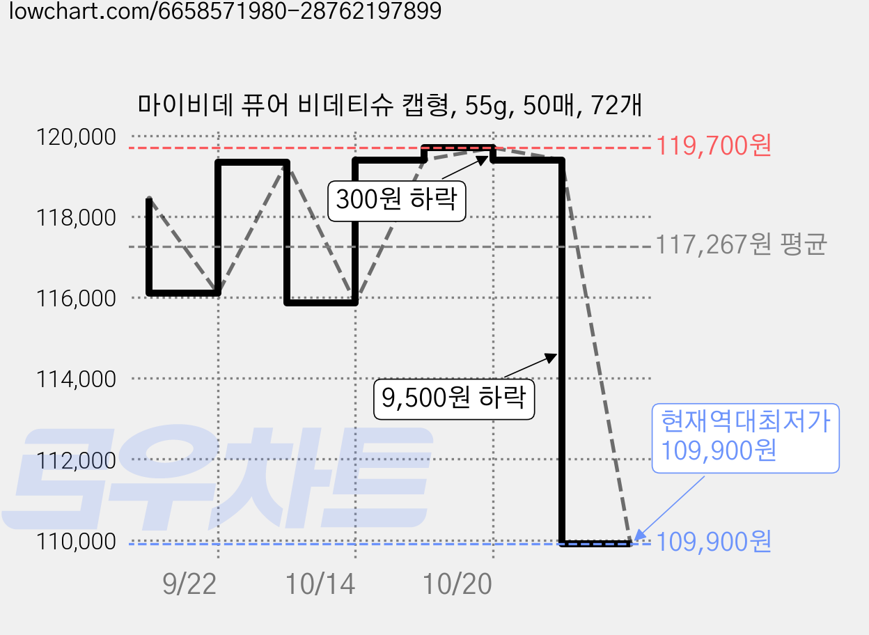 마이비데 퓨어 비데티슈 캡형, 55g, 50매, 72개 가격 변동 차트, 현재가 109,900원, 역대최저가