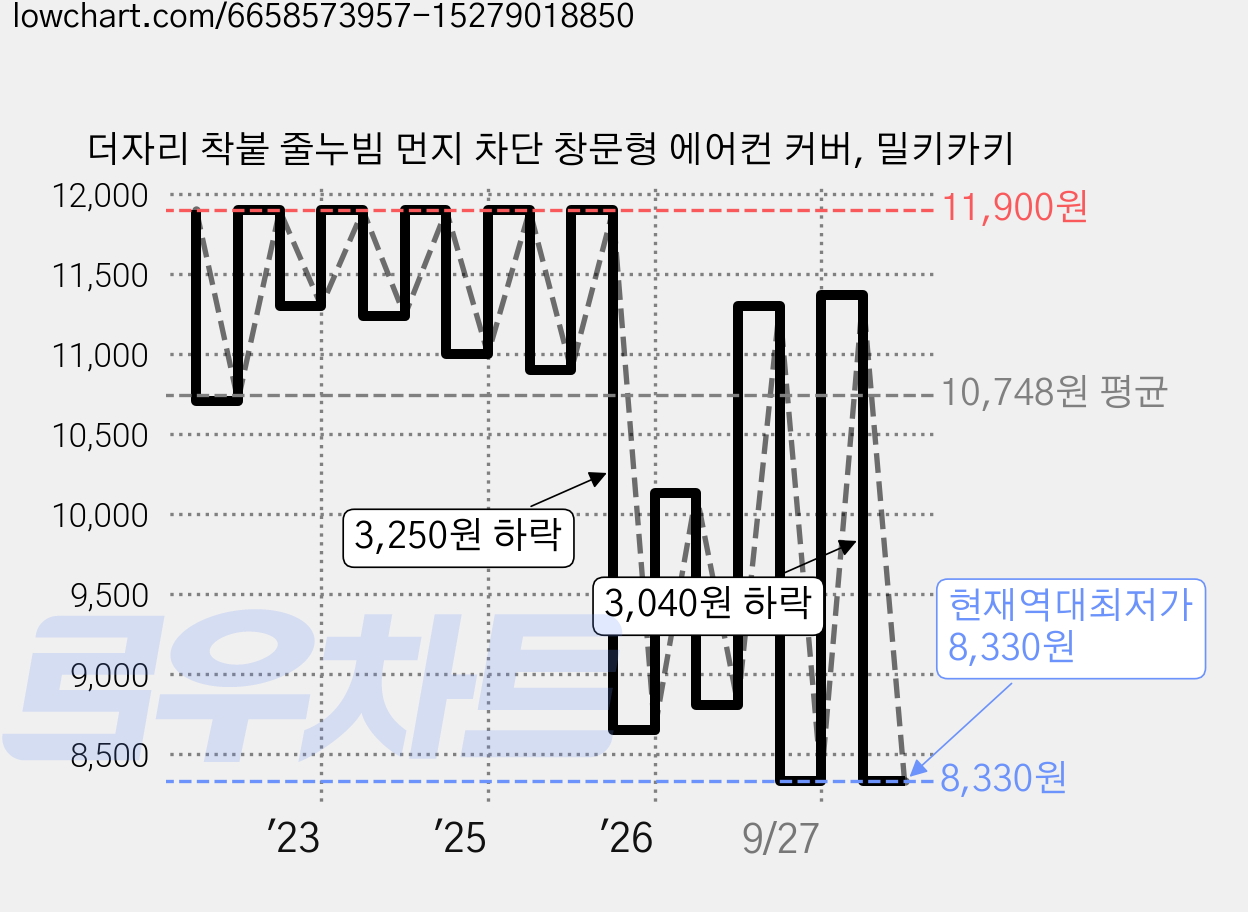 더자리 착붙 줄누빔 먼지 차단 창문형 에어컨 커버, 밀키카키 가격 변동 차트, 현재가 8,330원, 역대최저가