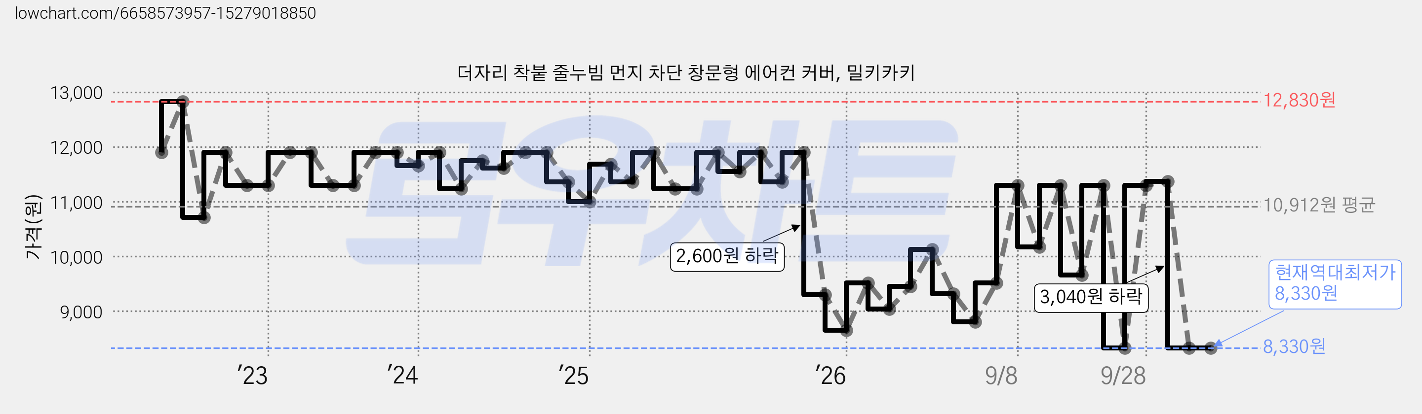 더자리 착붙 줄누빔 먼지 차단 창문형 에어컨 커버, 밀키카키 가격 변동 차트, 현재가 8,330원, 역대최저가