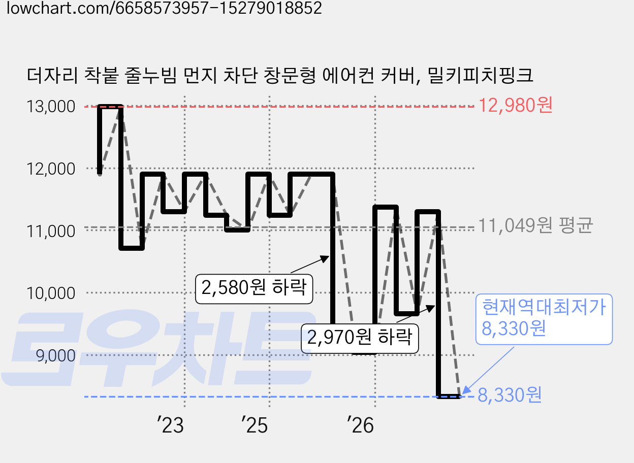 더자리 착붙 줄누빔 먼지 차단 창문형 에어컨 커버, 밀키피치핑크 가격 변동 차트, 현재가 8,330원, 역대최저가