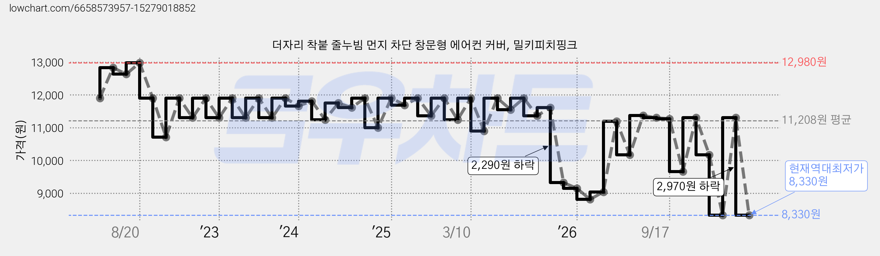 더자리 착붙 줄누빔 먼지 차단 창문형 에어컨 커버, 밀키피치핑크 가격 변동 차트, 현재가 8,330원, 역대최저가