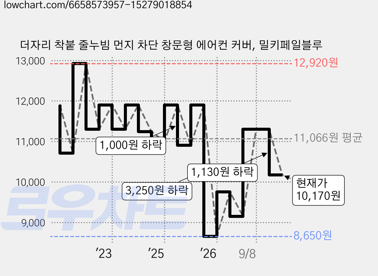 더자리 착붙 줄누빔 먼지 차단 창문형 에어컨 커버, 밀키페일블루 가격 변동 차트, 현재가 10,170원, 관측 최저가 8,650원