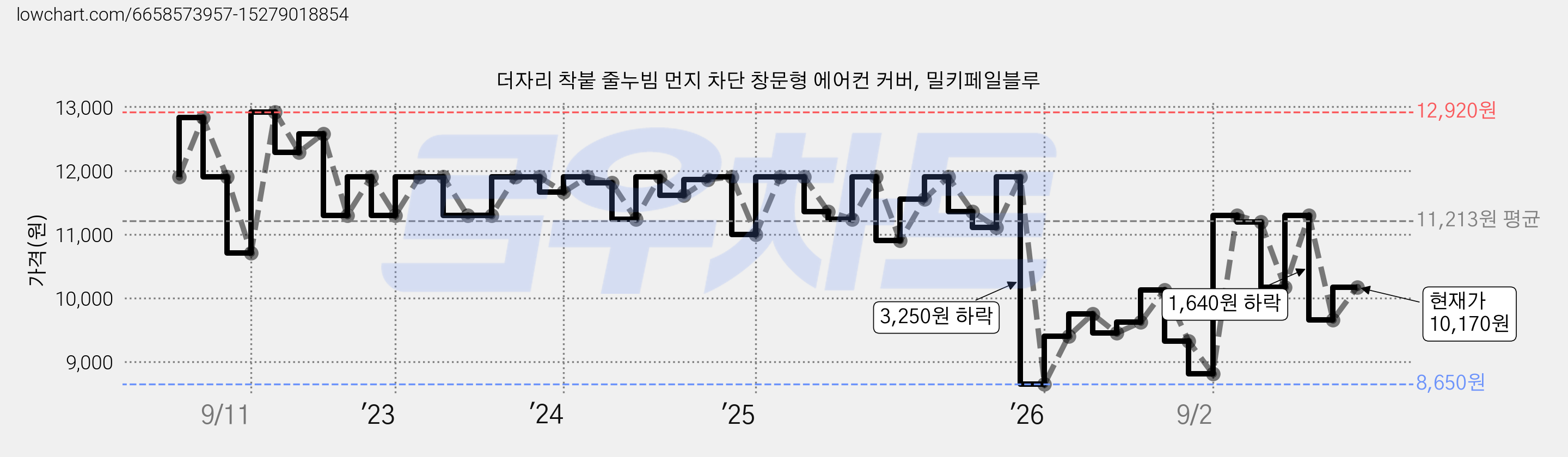 더자리 착붙 줄누빔 먼지 차단 창문형 에어컨 커버, 밀키페일블루 가격 변동 차트, 현재가 10,170원, 관측 최저가 8,650원