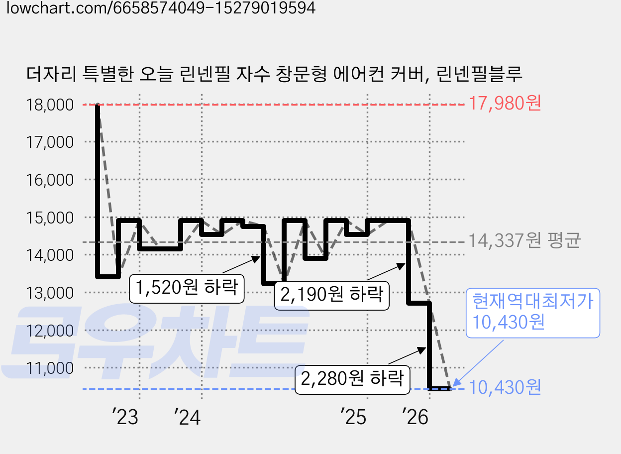 더자리 특별한 오늘 린넨필 자수 창문형 에어컨 커버, 린넨필블루 가격 변동 차트, 현재가 10,430원, 역대최저가
