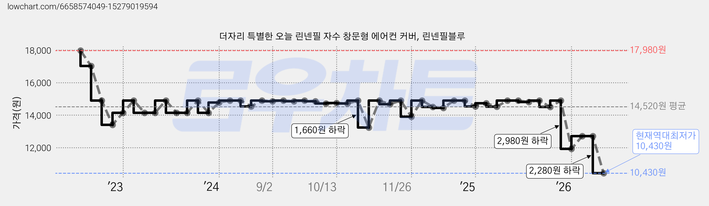 더자리 특별한 오늘 린넨필 자수 창문형 에어컨 커버, 린넨필블루 가격 변동 차트, 현재가 10,430원, 역대최저가