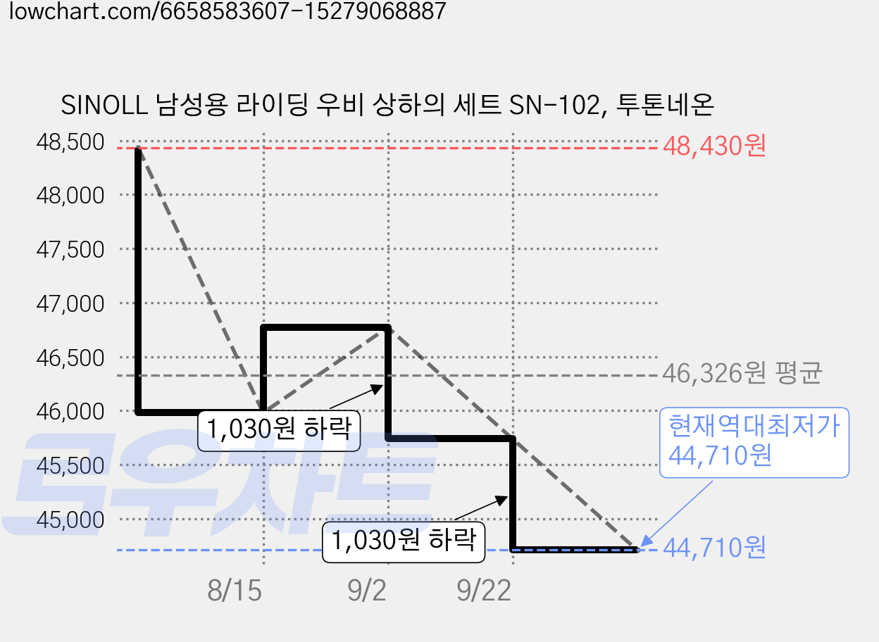SINOLL 남성용 라이딩 우비 상하의 세트 SN-102, 투톤네온 가격 변동 차트, 현재가 44,710원, 역대최저가