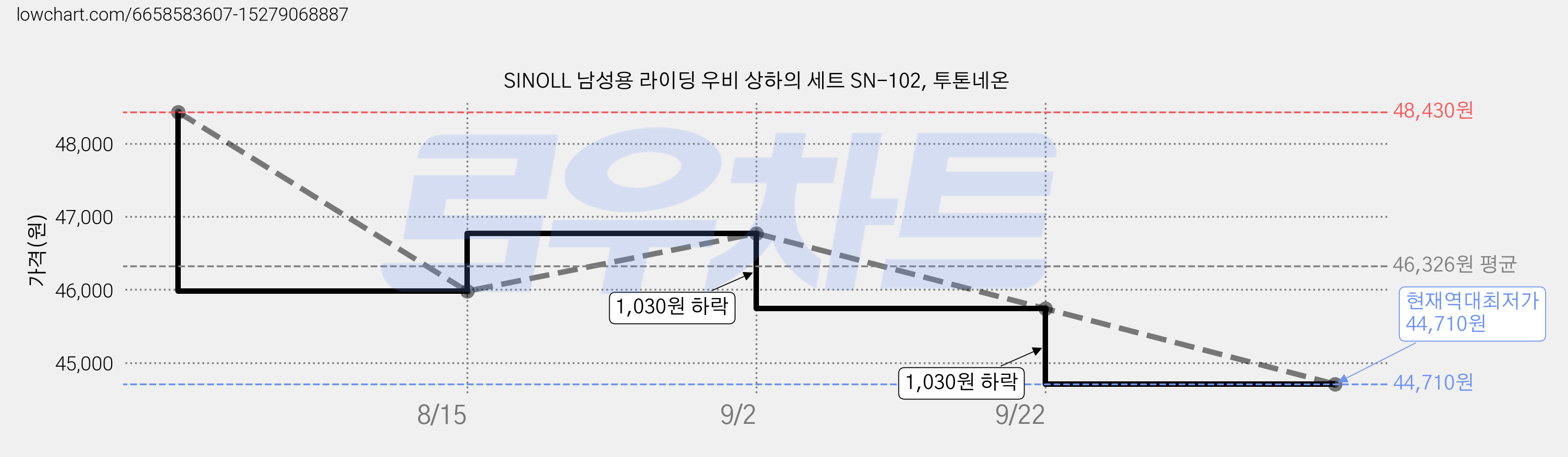 SINOLL 남성용 라이딩 우비 상하의 세트 SN-102, 투톤네온 가격 변동 차트, 현재가 44,710원, 역대최저가