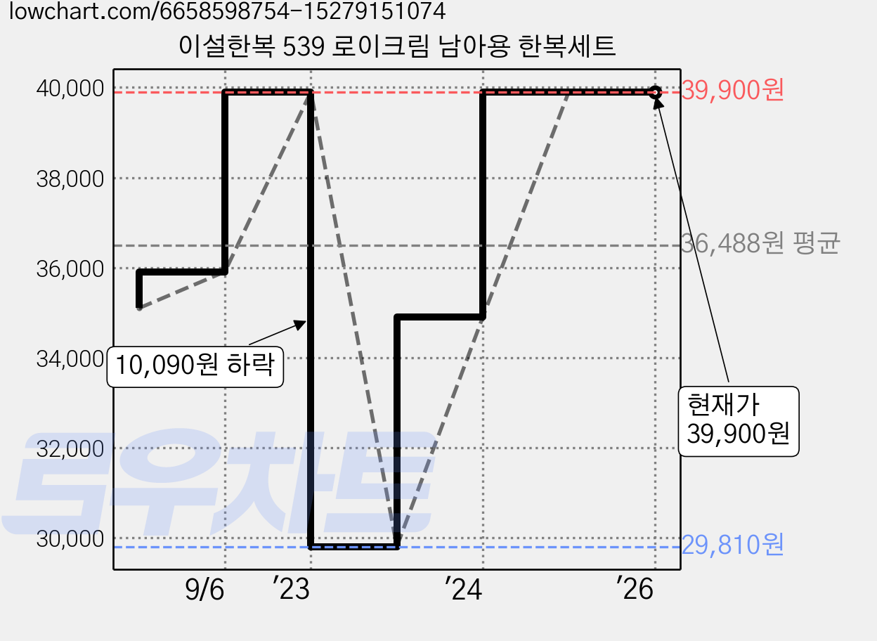 이설한복 539 로이크림 남아용 한복세트 가격 변동 차트, 현재가 39,900원, 역대최저가