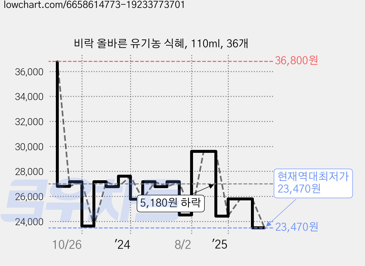 비락 올바른 유기농 식혜, 110ml, 36개 가격 변동 차트, 현재가 23,470원, 역대최저가