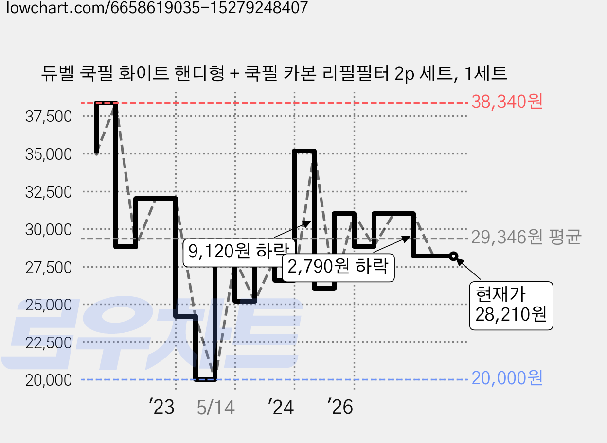 듀벨 쿡필 화이트 핸디형 + 쿡필 카본 리필필터 2p 세트, 1세트 가격 변동 차트, 현재가 28,830원, 관측 최저가 20,000원