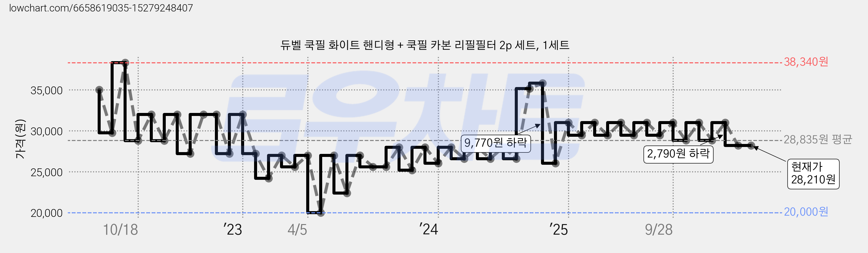 듀벨 쿡필 화이트 핸디형 + 쿡필 카본 리필필터 2p 세트, 1세트 가격 변동 차트, 현재가 28,830원, 관측 최저가 20,000원