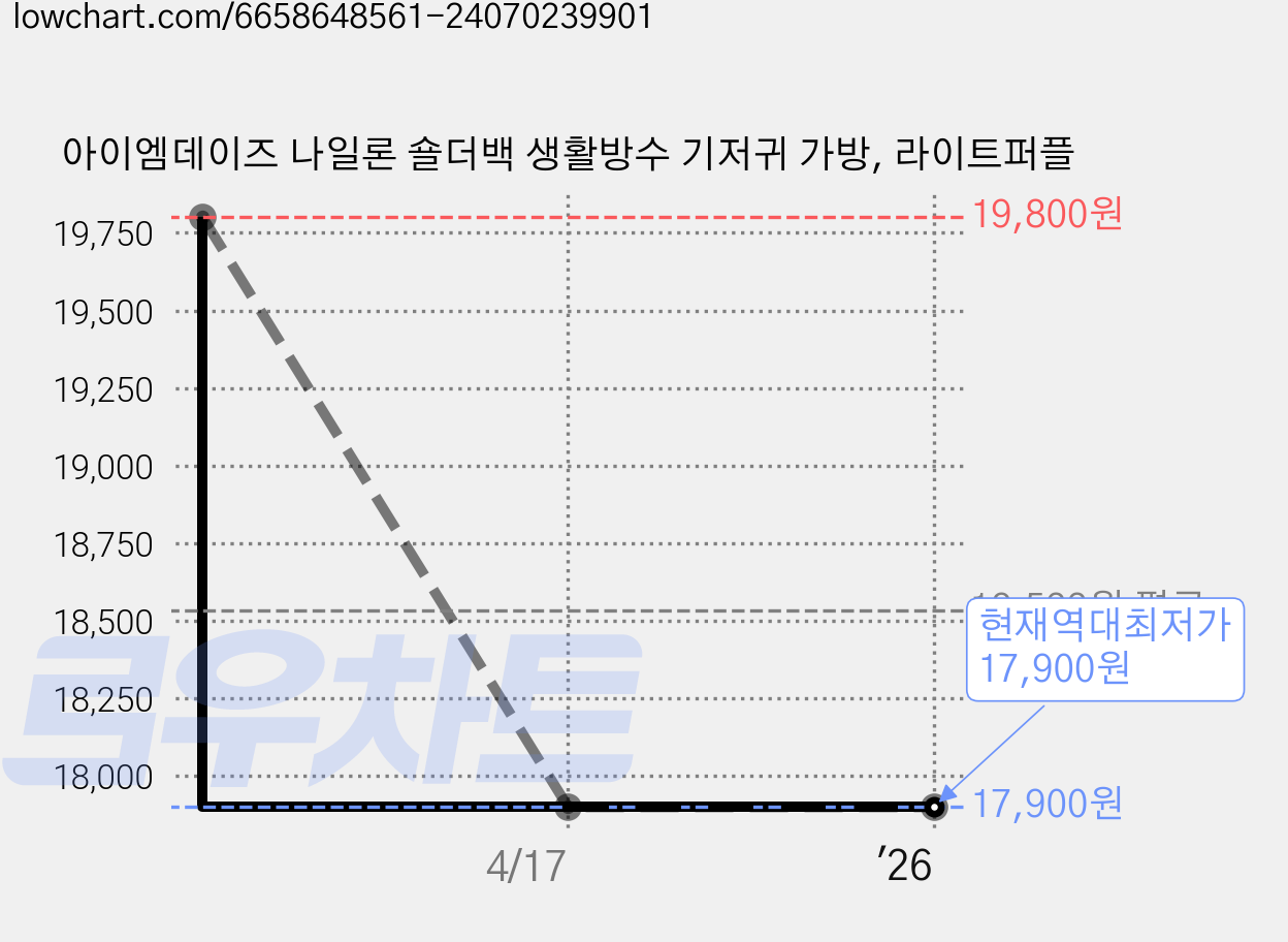 아이엠데이즈 나일론 숄더백 생활방수 기저귀 가방, 라이트퍼플 가격 변동 차트, 현재가 17,900원, 역대최저가