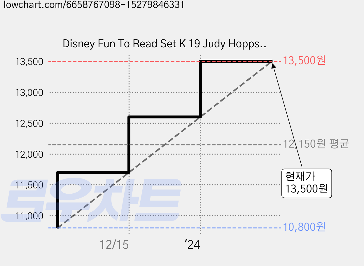 Disney Fun To Read Set K 19 Judy Hopps and the Lost Jump Pop Zootopia, 투판즈 가격 변동 차트, 현재가 13,500원, 관측 최저가 10,800원