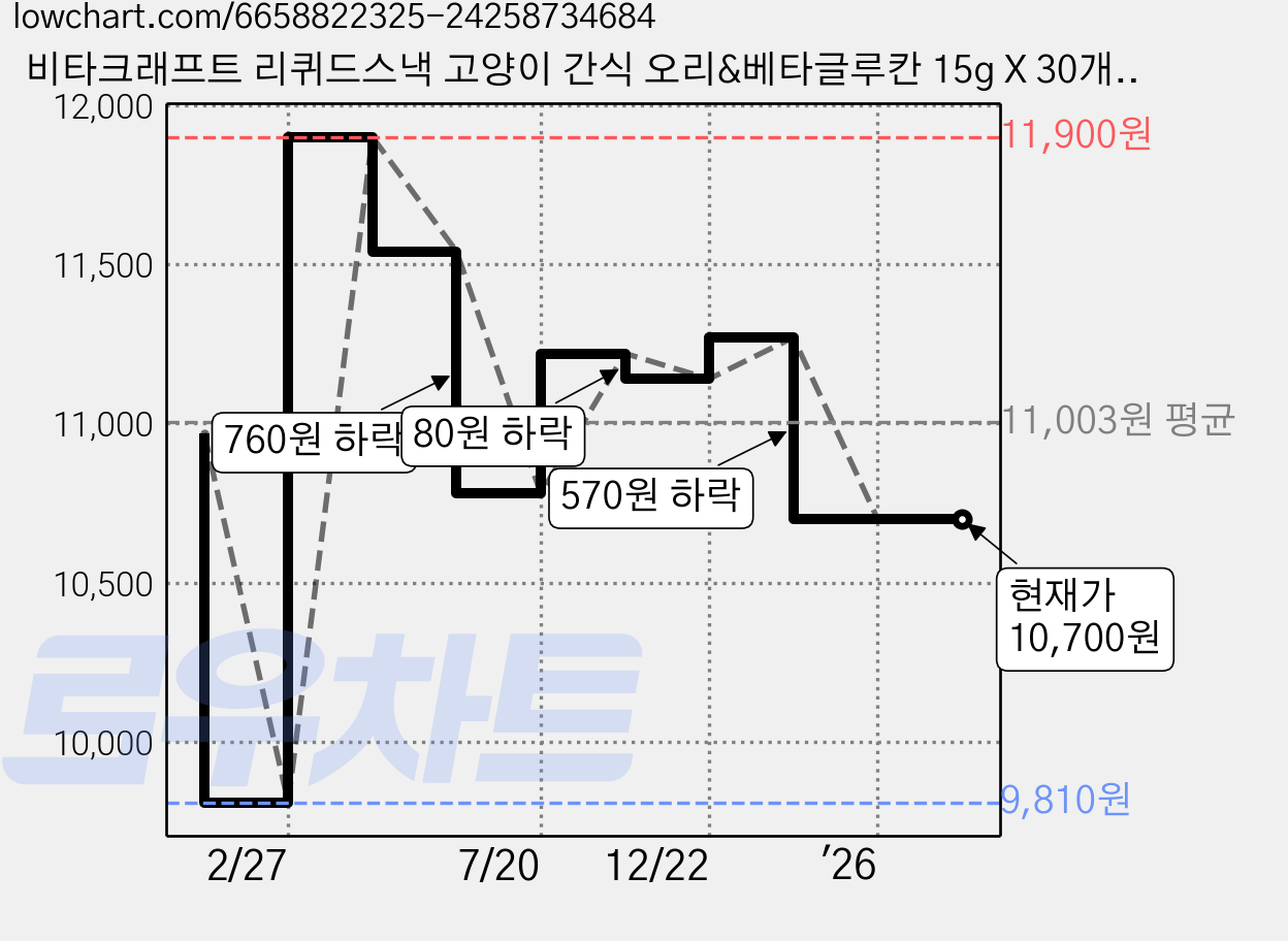 비타크래프트 리퀴드스낵 고양이 간식 오리&베타글루칸 15g X 30개, 오리 가격 변동 차트, 현재가 10,700원, 관측 최저가 9,810원
