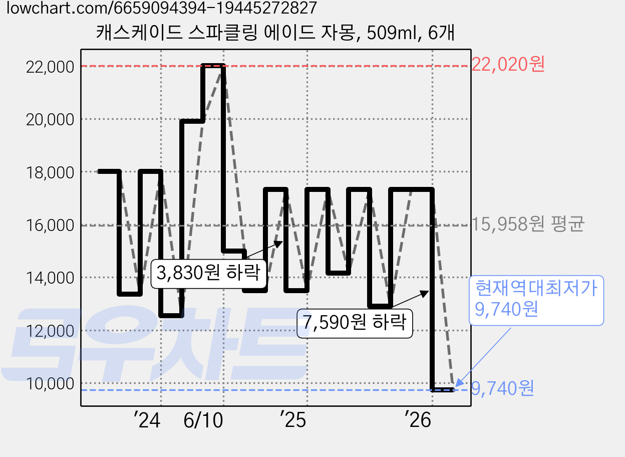 캐스케이드 스파클링 에이드 자몽, 509ml, 6개 가격 변동 차트, 현재가 9,740원, 역대최저가