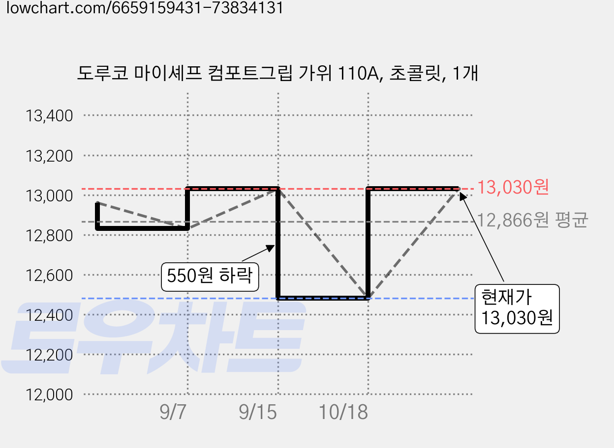 도루코 마이셰프 컴포트그립 가위 110A, 초콜릿, 1개 가격 변동 차트, 현재가 12,480원, 역대최저가