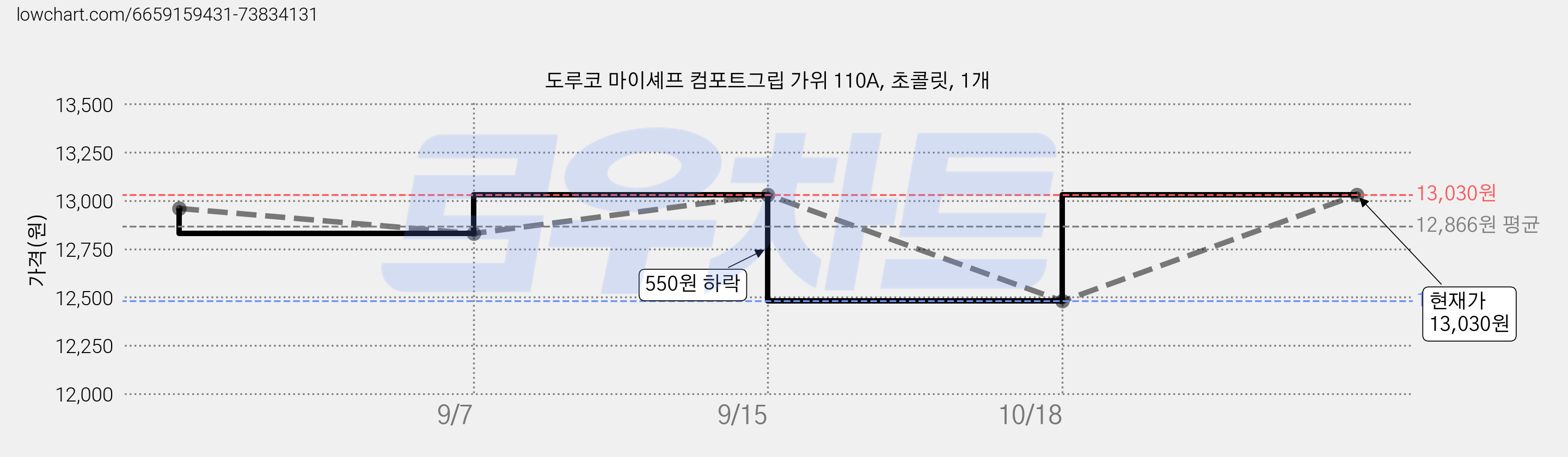 도루코 마이셰프 컴포트그립 가위 110A, 초콜릿, 1개 가격 변동 차트, 현재가 12,480원, 역대최저가