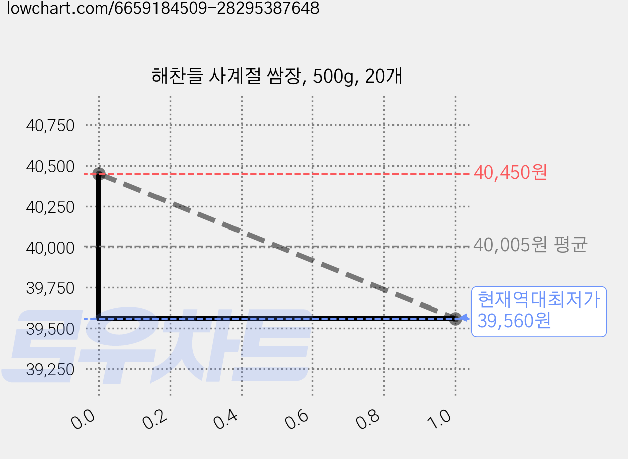 해찬들 사계절 쌈장, 500g, 20개 가격 변동 차트, 현재가 39,560원, 역대최저가